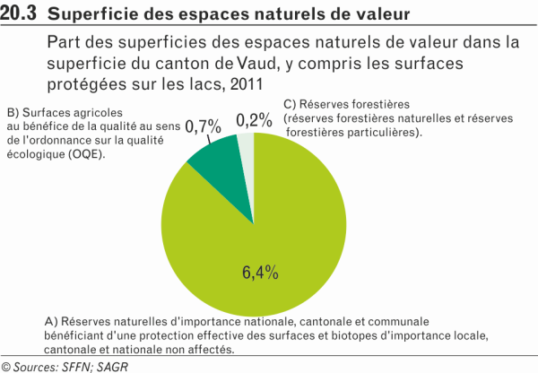 Superficie des espaces naturels de valeur