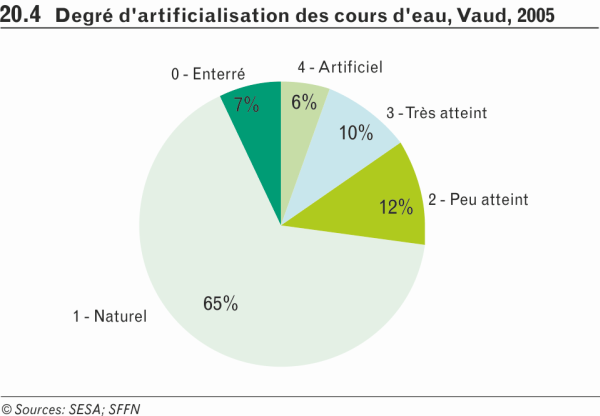 Degré d'artificialisation des cours d'eau Degré d'artificialisation des cours d'eau