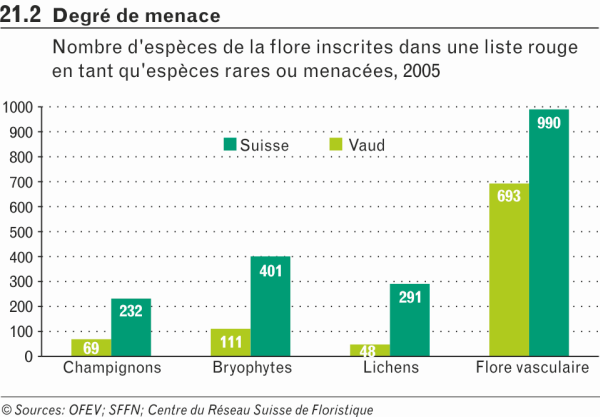 Degré de menace Degré de menace