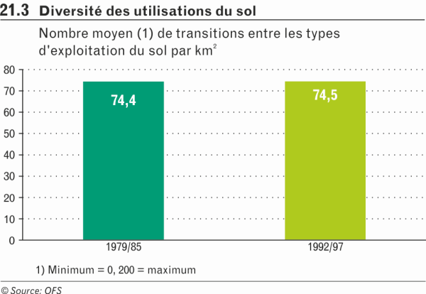 Diversité des utilisations du sol