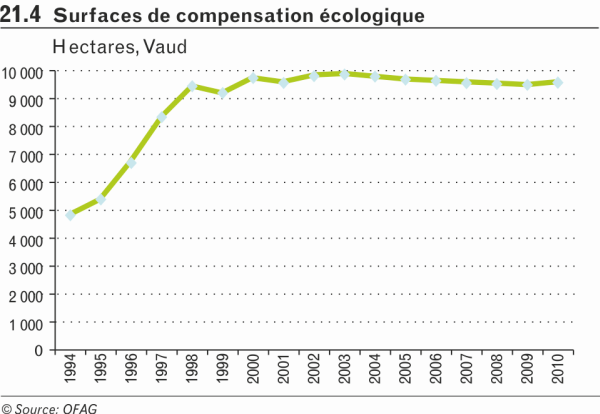 Surfaces de compensation écologique