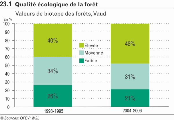 Qualité écologique de la forêt