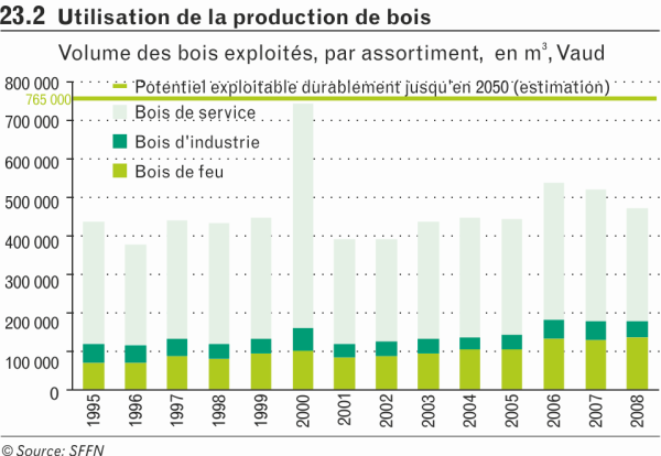 Utilisation de la production de bois