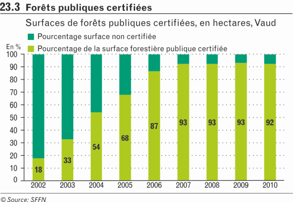 Forêts publiques certifiées
