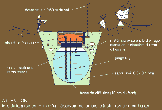 Schéma d'installation d'une citerne enterrée