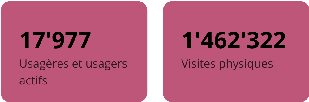17'977 Usagères et usagers actifs; 1'462'322 Visites physiques