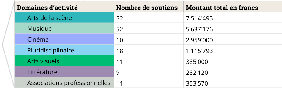 Arts de Arts dela scène: 52 soutiens pour un montant total de 7'514'495 francs. Musique: 52 soutiens pour un montant total de 5'637'176 francs. Cinéma: 10 soutiens pour un montant total de 2'959'000 francs. Pluridisciplinaire et autre: 18 soutiens pour un montant total de 1'115'793 francs. Arts visuels: 11 soutiens pour un montant total de 385'000 francs. Littérature: 9 soutiens pour un montant total de 282'120 francs. Associations professionnelles: 11 soutiens pour un montant total de 353'570.