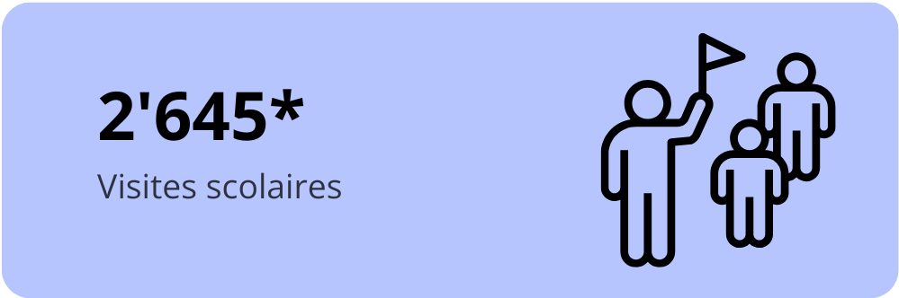 2'645 Visites scolaires_corr