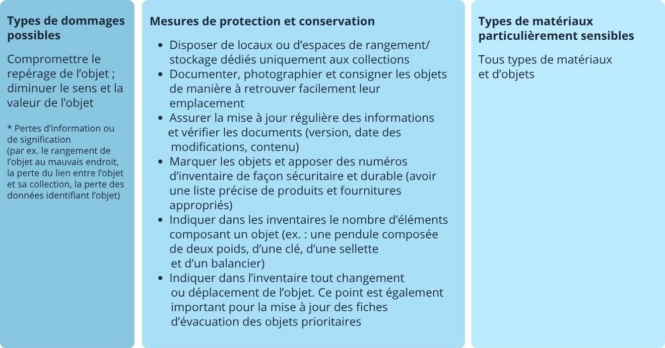 Types de dommages possibles : compromettre le repérage de l’objet ; diminuer le sens et la valeur de l’objet. Mesures de protection et conservation : disposer de locaux ou d’espaces de rangement/stockage dédiés uniquement aux collections ; documenter, photographier et consigner les objets de manière à retrouver facilement leur emplacement ; assurer la mise à jour régulière des informations et vérifier les documents (version, date des modifications, contenu) ; marquer les objets et apposer des numéros d’inventaire de façon sécuritaire et durable (avoir une liste précise de produits et fournitures appropriés) ; indiquer dans les inventaires le nombre d’éléments composant un objet (ex. : une pendule composée de deux poids, d’une clé, d’une sellette et d’un balancier) ; indiquer dans l’inventaire tout changement ou déplacement de l’objet. Ce point est également important pour la mise à jour des fiches d’évacuation des objets prioritaires. Types de matériaux particulièrement sensibles : tous types de matériaux et d’objets. *Pertes d’information ou de signification (par ex. le rangement de l’objet au mauvais endroit, la perte du lien entre l’objet et sa collection, la perte de données identifiant l’objet).