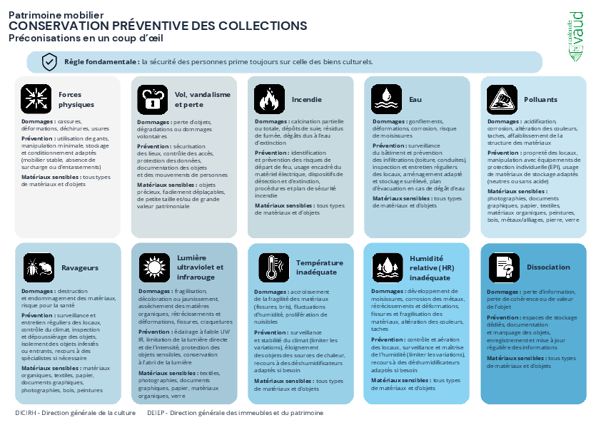 Tableau récapitulatif conservation préventive des collections