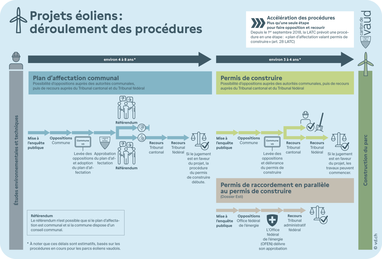 Eolien procedures