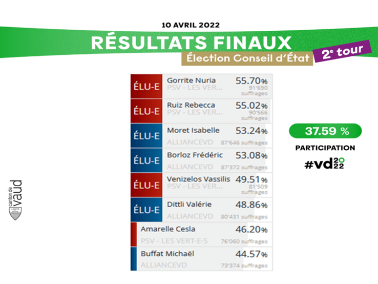 Image graphique des résultats