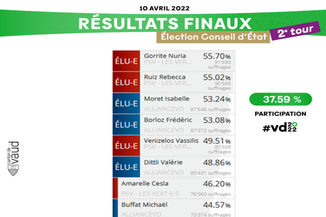 Image graphique des résultats