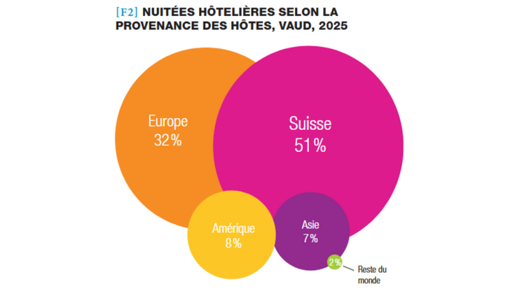 Répartition nuitées par provenance des hotes