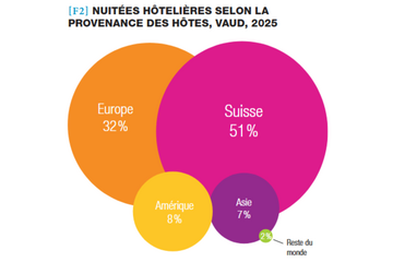 Répartition nuitées par provenance des hotes