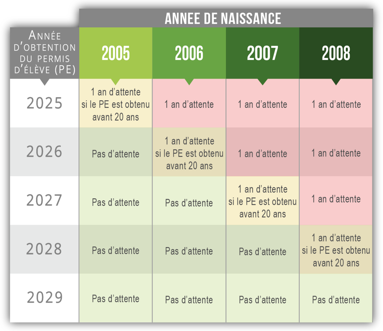 Tableau des délais d'attente