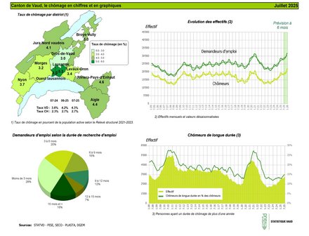 graphique illustrant les stat du chômage vaudois à fin juillet