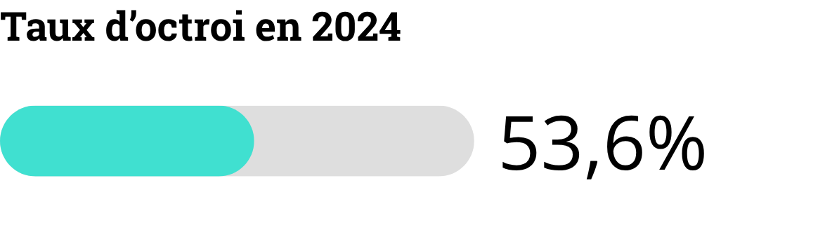Taux d'octroi en 2024: 53.6%