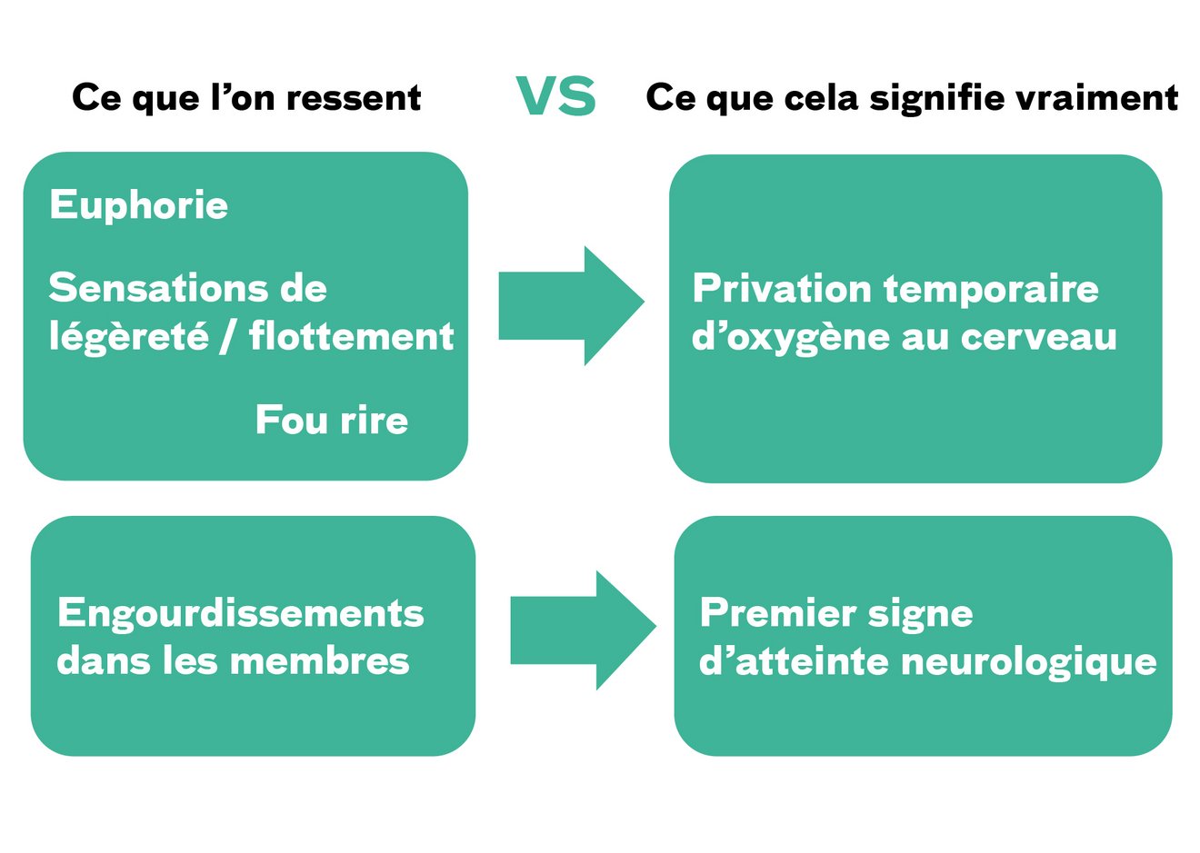 ce que l'on ressent vs effets réels
