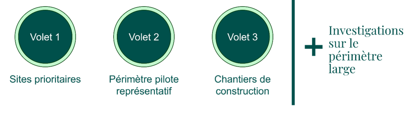 Illustration graphique des 3 volets d'assainissement dioxines lausanne