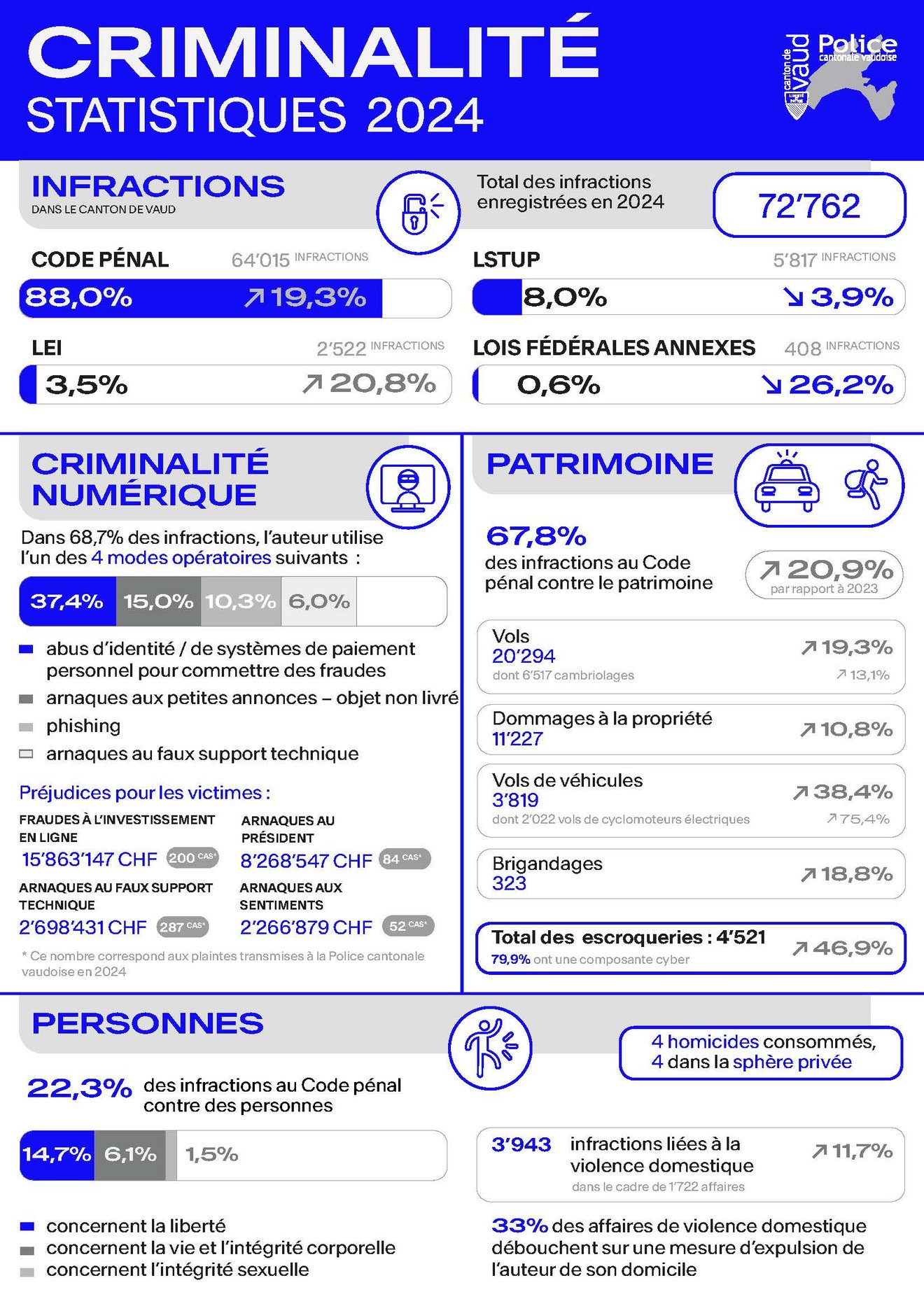 Infographie - Bilan Criminalité 2024