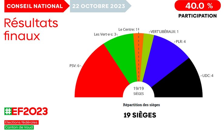 Resultats Conseil National