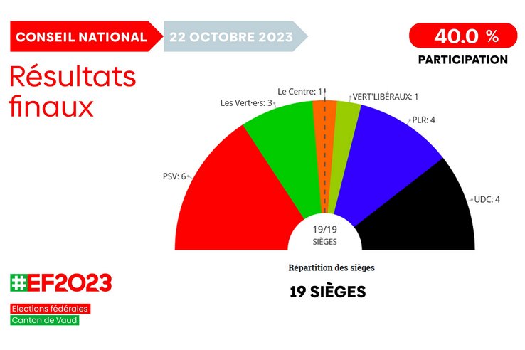 Resultats Conseil National