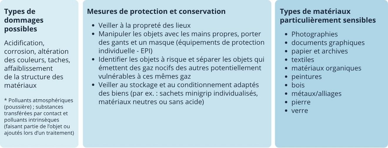 Types de dommages possibles : acidification, corrosion, altération des couleurs, taches, affaiblissement de la structure des matériaux. Mesures de protection et conservation : veiller à la propreté des lieux ; manipuler les objets avec les mains propres, porter des gants et un masque (équipements de protection individuelle - EPI) ; identifier les objets à risque et séparer les objets qui émettent des gaz nocifs des autres potentiellement vulnérables à ces mêmes gaz ; veiller au stockage et au conditionnement adaptés des biens (par ex. : sachets minigrip individualisés, matériaux neutres ou sans acide). Types de matériaux particulièrement sensibles : photographies, documents graphiques, papier et archives, textiles, matériaux organiques, peintures, bois, métaux/alliages, pierre, verre. * Polluants atmosphériques (poussière) ; substances transférées par contact et polluants intrinsèques (faisant partie de l’objet ou ajoutés lors d’un traitement).