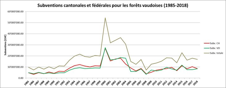 Subventions forestières de la Confédération et du canton de Vaud