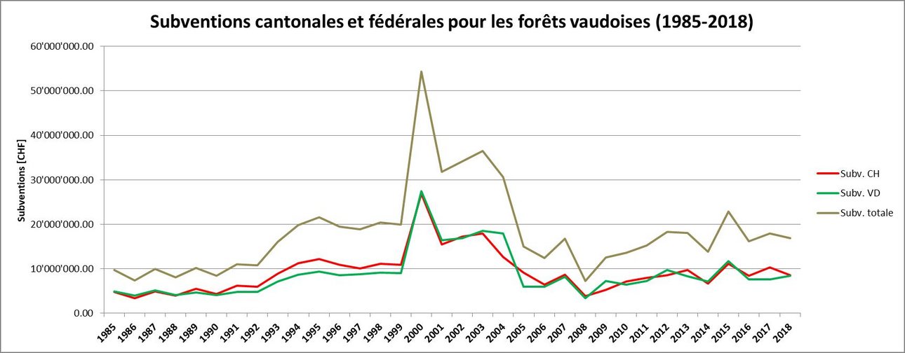 Subventions forestières de la Confédération et du canton de Vaud