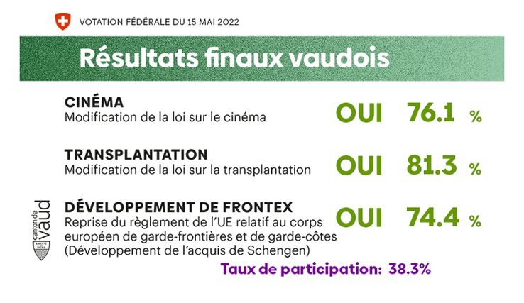 Résulats finaux des votations fédérales du 15 mai du canton de Vaud