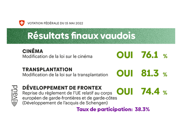 Résulats finaux des votations fédérales du 15 mai du canton de Vaud Résulats finaux des votations fédérales du 15 mai du canton de Vaud
