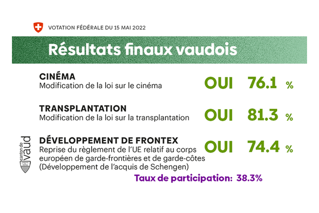 Résulats finaux des votations fédérales du 15 mai du canton de Vaud Résulats finaux des votations fédérales du 15 mai du canton de Vaud