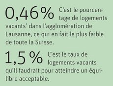 Avec 0,46% de logements vacants, l’agglomération de Lausanne a le taux le plus faible de logements vacants de toute la Suisse. Il faudrait 1,5% de taux de logements vacants pour atteindre un équilibre acceptable.