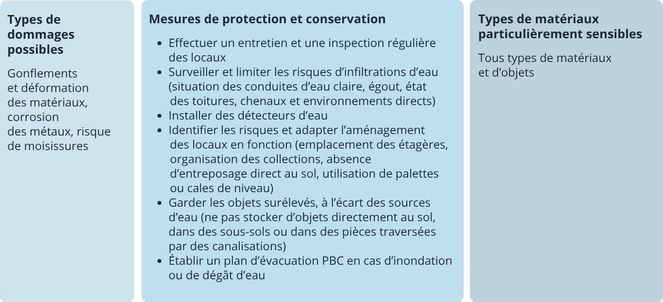 Types de dommages possibles : gonflements et déformation des matériaux, corrosion des métaux, risque de moisissures. Mesures de protection et conservation : effectuer un entretien et une inspection régulière des locaux ; surveiller et limiter les risques d’infiltrations d’eau (situation des conduites d’eau claire, égout, état des toitures, chenaux et environnements directs) ; installer des détecteurs d’eau ; identifier les risques et adapter l’aménagement des locaux en fonction (emplacement des étagères, organisation des collections, absence d’entreposage direct au sol, utilisation de palettes ou cales de niveau) ; garder les objets surélevés, à l’écart des sources d’eau (ne pas stocker d’objets directement au sol, dans des sous-sols ou dans des pièces traversées par des canalisations) ; établir un plan d’évacuation PBC en cas d’inondation ou de dégât d’eau. Types de matériaux particulièrement sensibles : tous types de matériaux et d’objets.