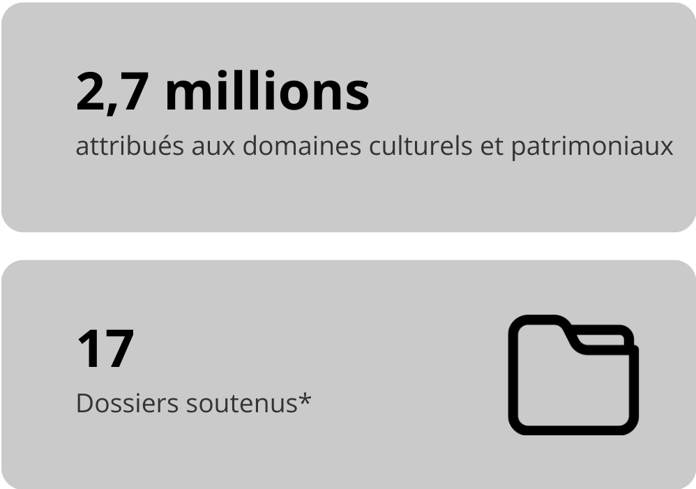 2.7 millions attribués aux domaines culturels et patrimoniaux. 17 dossiers soutenus.