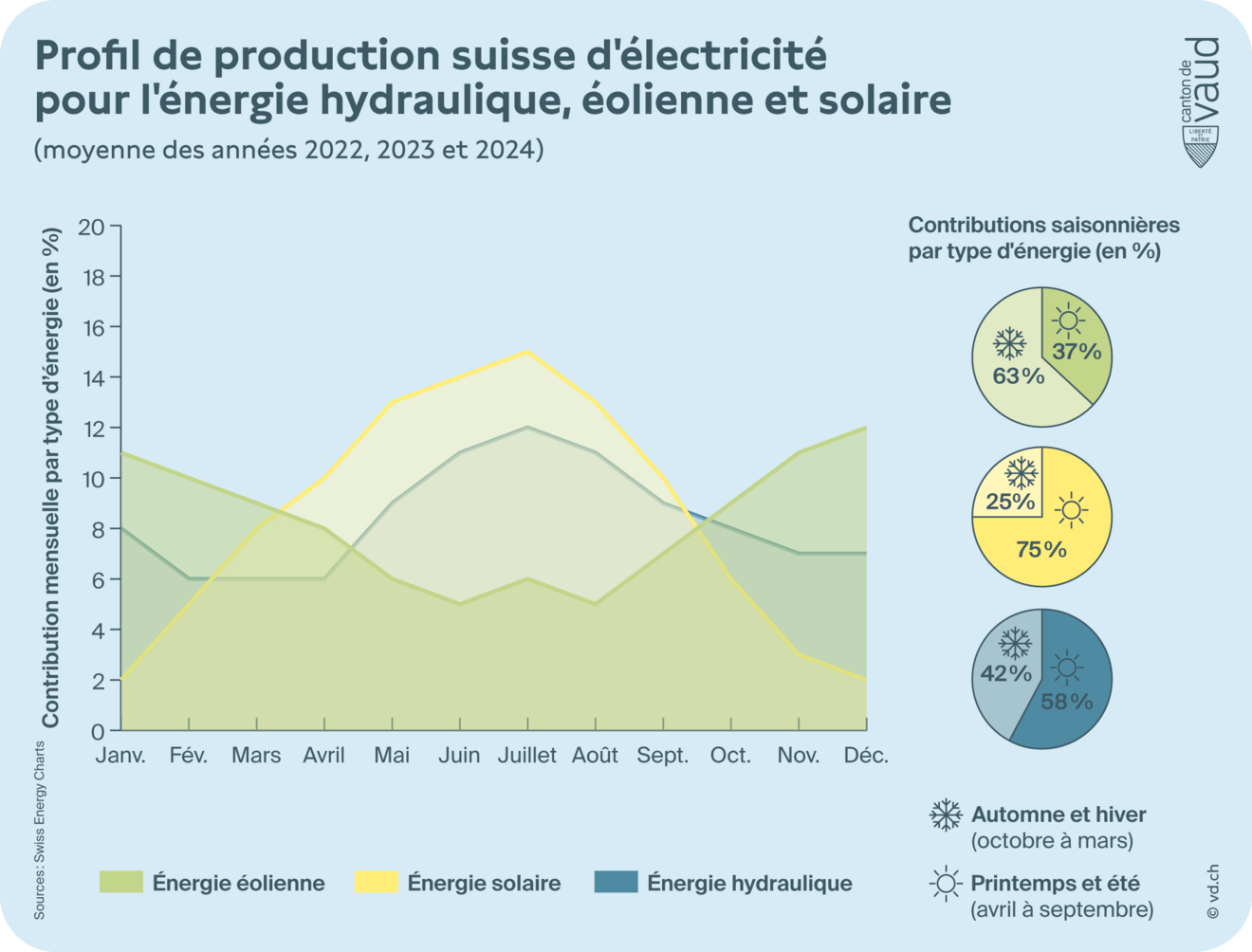 Profil production suisse électricité 2022-2024