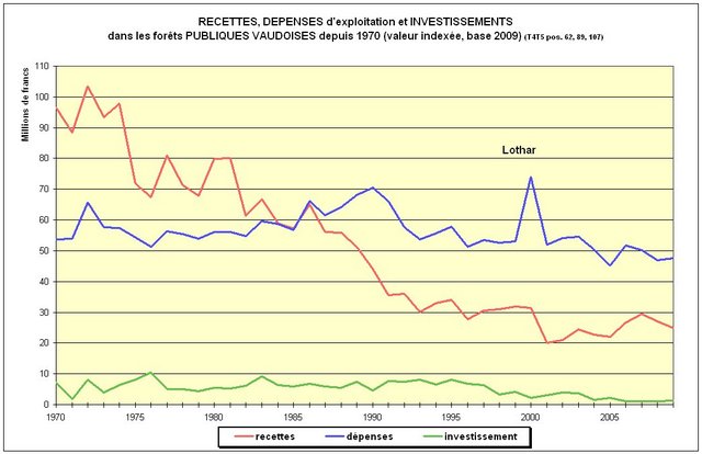 Recettes, dépenses d'exploitation et investissements dans les forêts publiques vaudoises (valeurs indexées)
