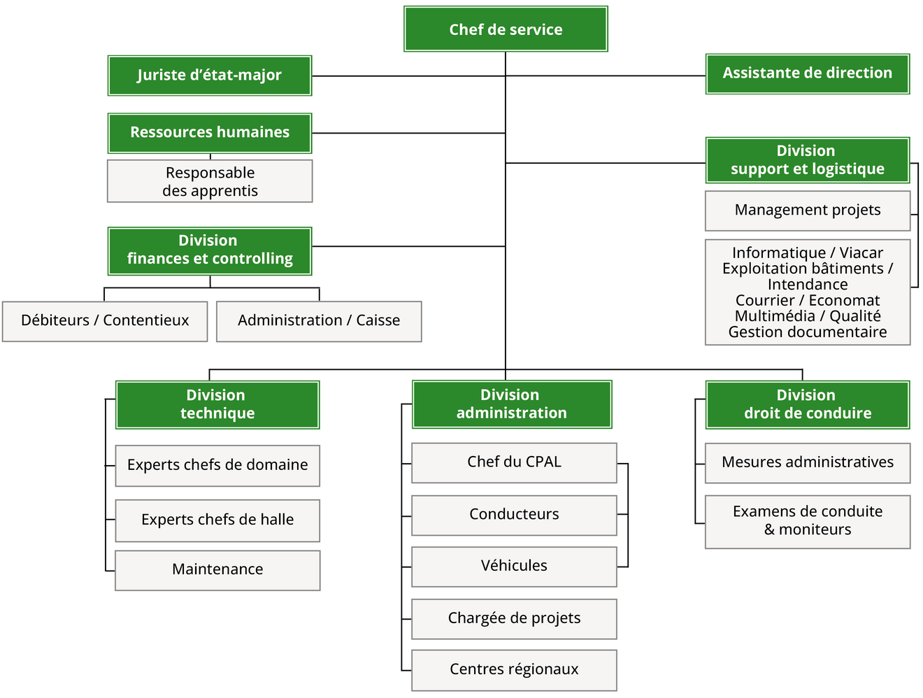 Organigramme du SAN