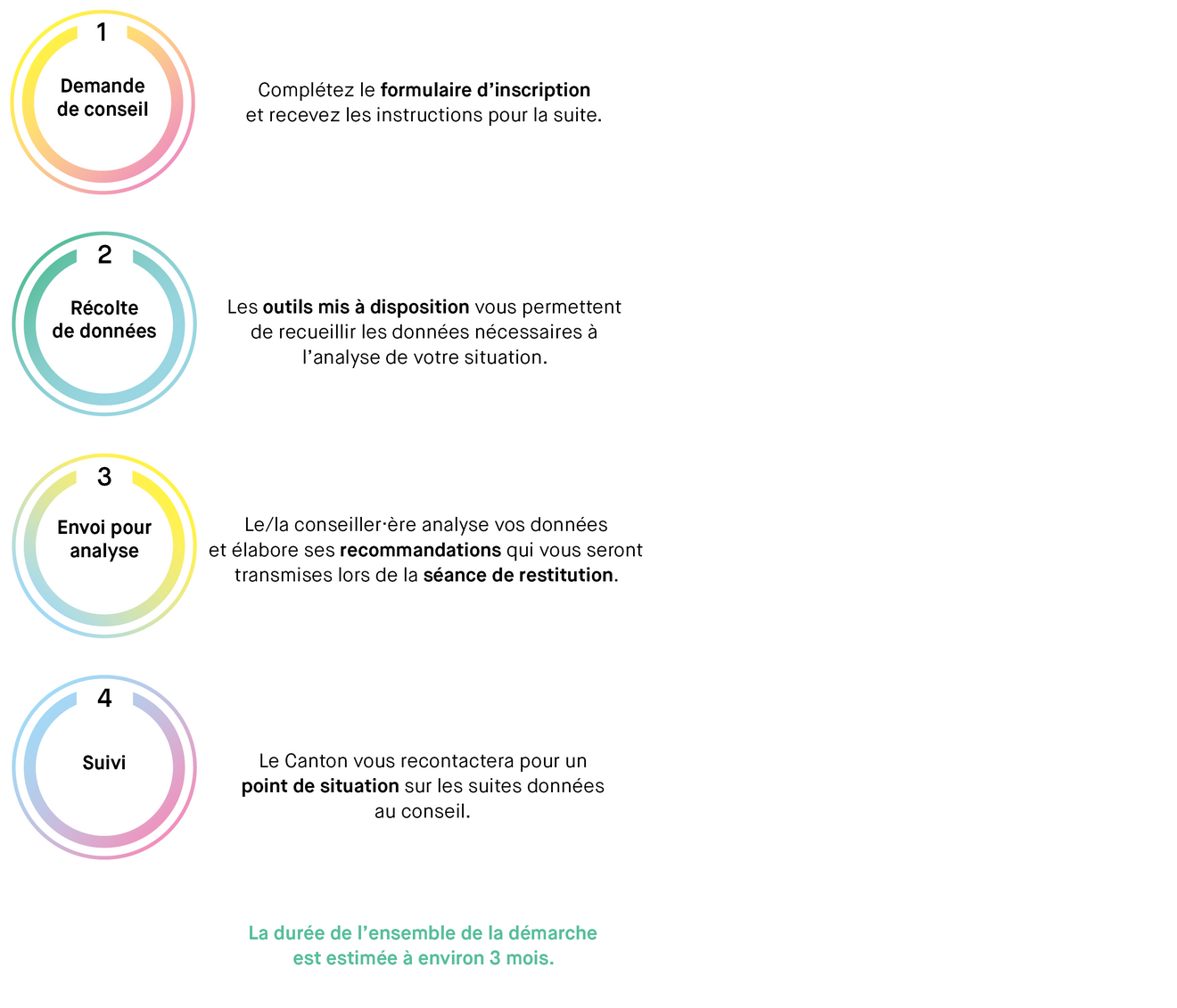 Etapes offre conseil