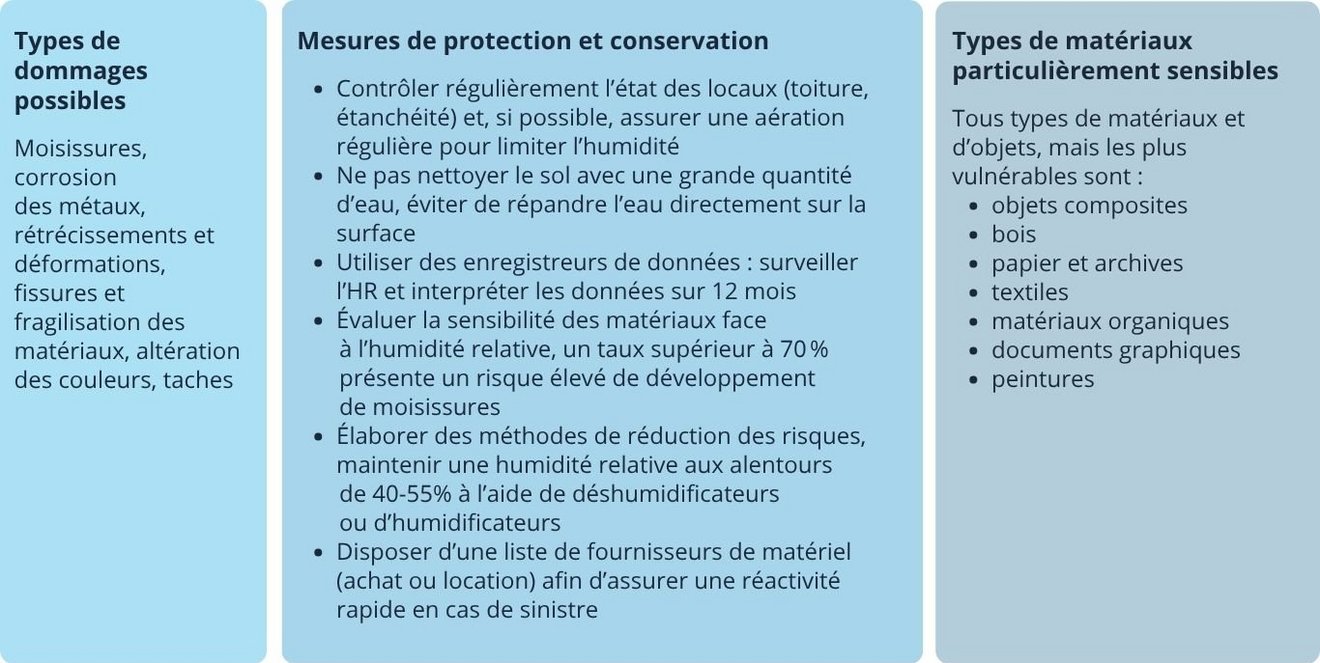 Types de dommages possibles : moisissures, corrosion des métaux, rétrécissements et déformations, fissures et fragilisation des matériaux, altération des couleurs, taches. Mesures de protection et conservation : contrôler régulièrement l’état des locaux (toiture, étanchéité) et, si possible, assurer une aération régulière pour limiter l’humidité ; ne pas nettoyer le sol avec une grande quantité d’eau, éviter de répandre l’eau directement sur la surface ; utiliser des enregistreurs de données : surveiller l’HR et interpréter les données sur 12 mois ; évaluer la sensibilité des matériaux face à l’humidité relative, un taux supérieur à 70 % présente un risque élevé de développement de moisissures ; élaborer des méthodes de réduction des risques, maintenir une humidité relative aux alentours de 40-55% à l’aide de déshumidificateurs ou d’humidificateurs ; disposer d’une liste de fournisseurs de matériel (achat ou location) afin d’assurer une réactivité rapide en cas de sinistre. Types de matériaux particulièrement sensibles Tous types de matériaux et d’objets, mais les plus vulnérables sont : objets composites, bois, papier et archives, textiles, matériaux organiques, documents graphiques, peintures.