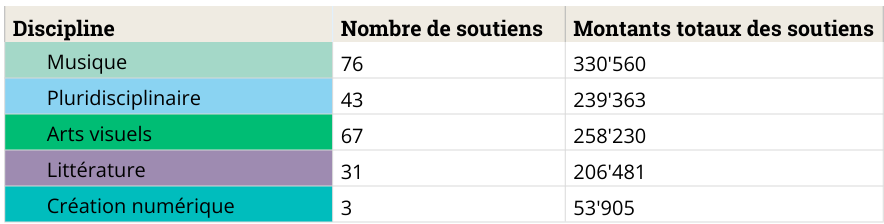 Musique: 76 soutiens pour un montant total de 330’560 francs. Pluridisciplinaire: 43 soutiens pour un montant total de 239’363 francs. Arts visuels: 64 soutiens pour un montant total de 258’230 francs. Littérature: 31 soutiens pour un montant total de 206’481 francs. Création numérique: 3 soutiens pour un montant total de 53’905 francs.
