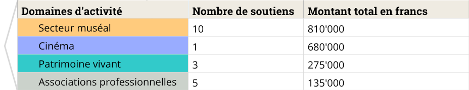 Secteur muséal: 10 soutiens pour un montant total de 810’000 francs. Cinéma: 1 soutien pour un montant total de 680'000 francs. Patrimoine vivant: 3 soutiens pour un total de 275'000 francs. Associations professionnelles: 5 soutien pour un montant total de 135'000 francs.