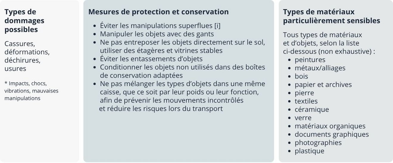 Conservation préventive des collections