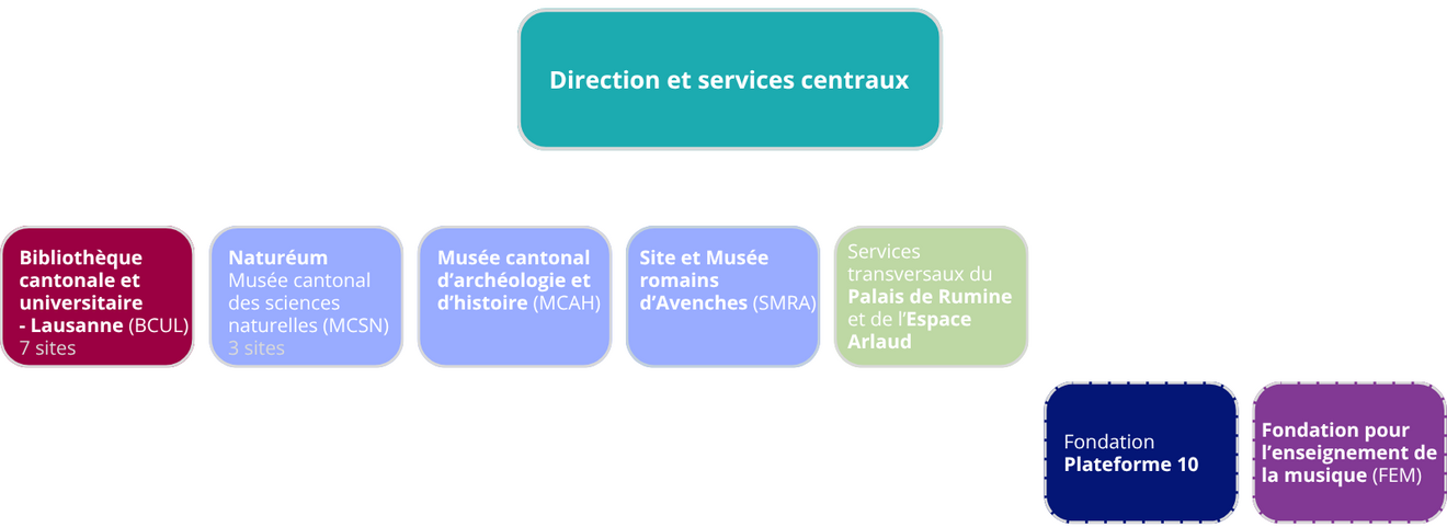 Direction et services centraux. Institutions rattachées à la DGC: Bibliothèque cantonale et universitaire Lausanne, 6 sites; Naturéum, Musée cantonal des sciences naturelles, 3 sites; Musée cantonal d'archéologie et d'histoire; Site et Musées romains d'Avenches; Services transversaux du Palais de Rumine et de l'Espace Arlaud. Puis Fondation Plateforme 10 et Fondation pour l'enseignement de la musique