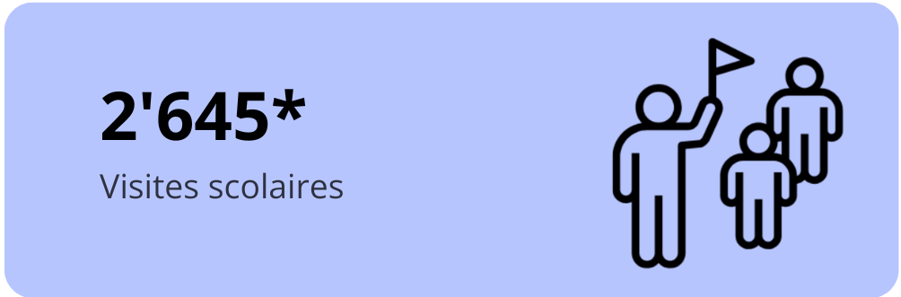 2'645 Visites scolaires