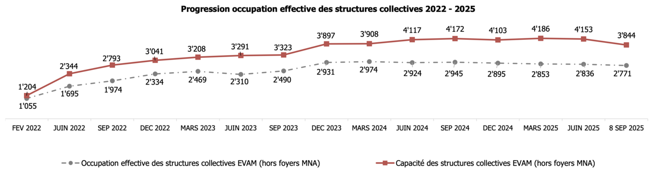 Source : EVAM