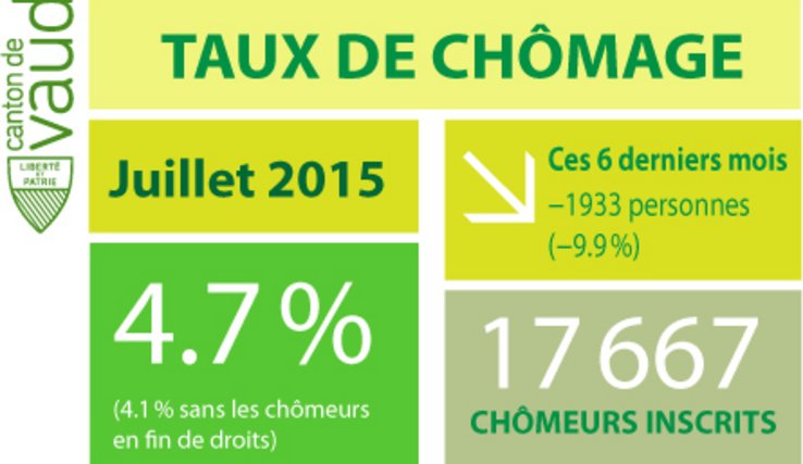 Représentation graphique de l'évolution de la situation du marché du travail dans le canton de Vaud en juillet 2015