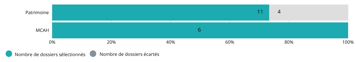 Patrimoine: 11 dossiers sélectionnés et 4 dossiers écartés. MCAH: 6 dossiers sélectionnées.