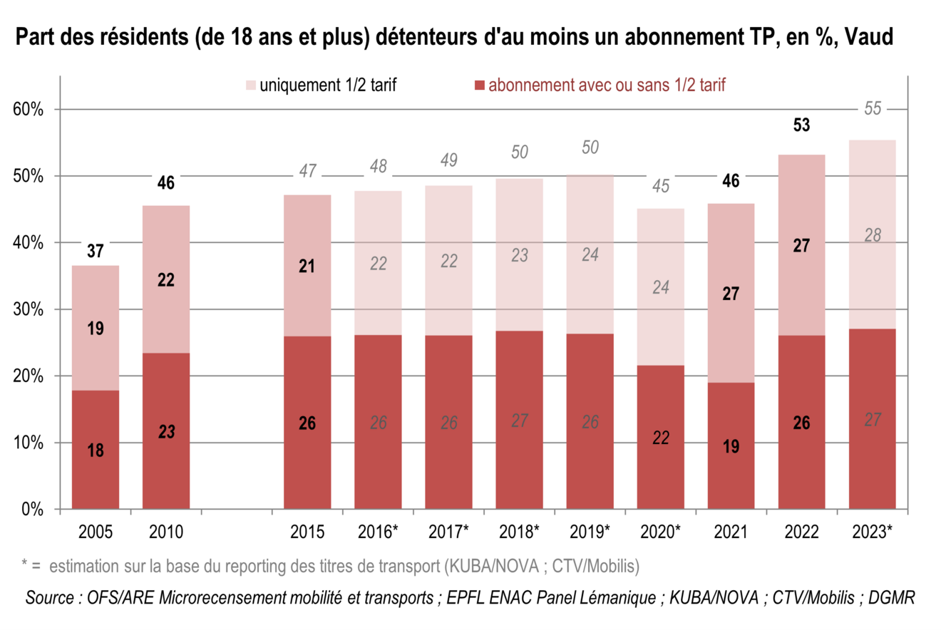 abonnements tp